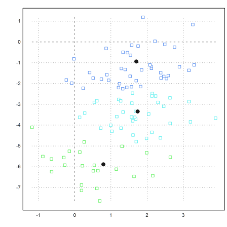 Clustering Data Points