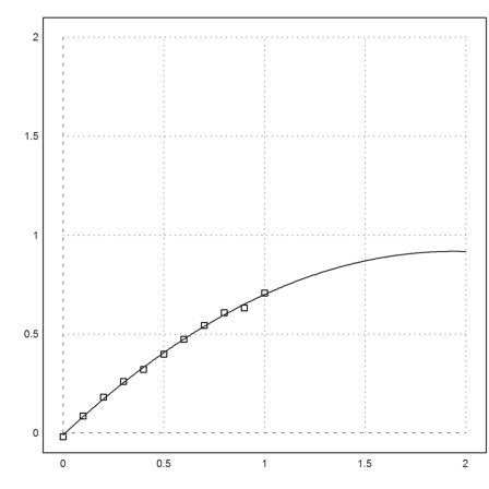 Errors of Polynomial Regression